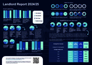 Infographic showing FHG performance during 2024-25